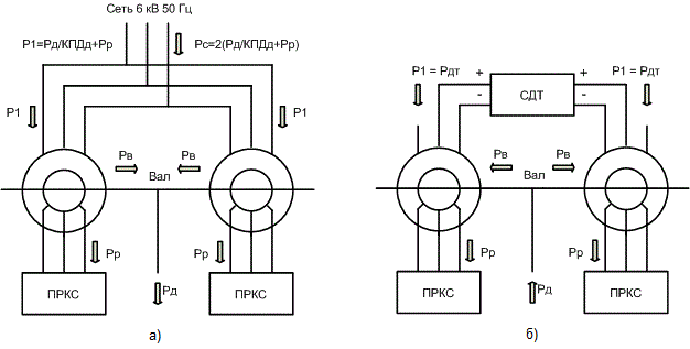 Структурные схемы электропривода ШПУ в двигательном режиме (а) и в режиме торможения с отрицательным моментом (б)