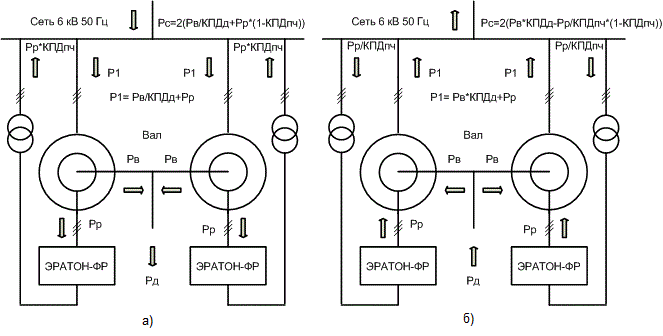 Структурные схемы электропривода ШПМ с направлениями потоков активной мощности в двигательном режиме (а) и режиме рекуперативного торможения (б)